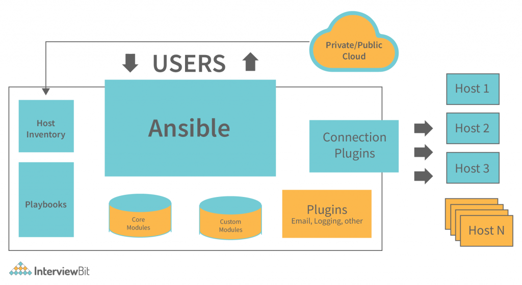 Ansible Design